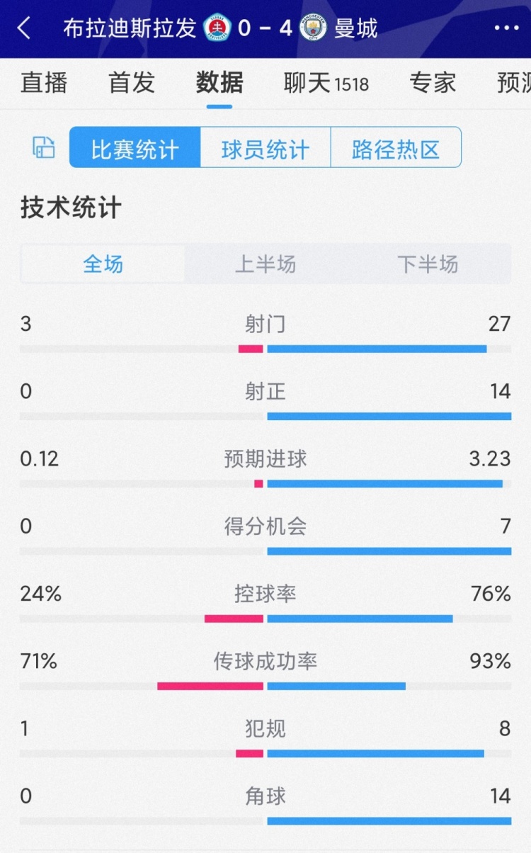 碾壓局！曼城4-0布拉迪斯拉發(fā)全場數(shù)據(jù)：射門27-3，射正14-0