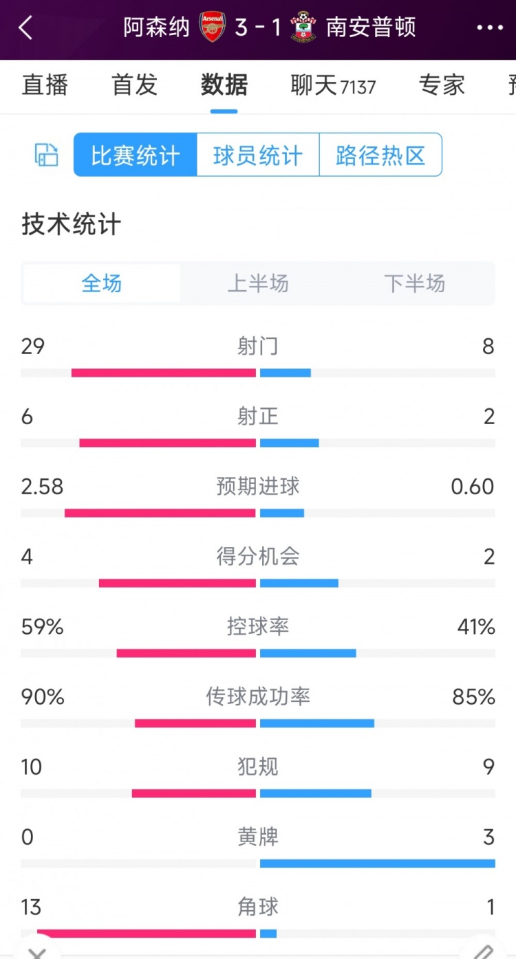 阿森納3-1南安普頓全場數(shù)據(jù)射門：29-8，射正6-2，角球13-1