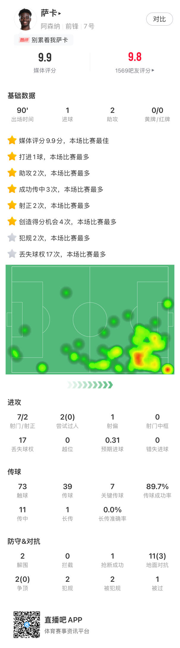 薩卡全場數(shù)據(jù)：1進球2助攻、7次關鍵傳球，評分9.9