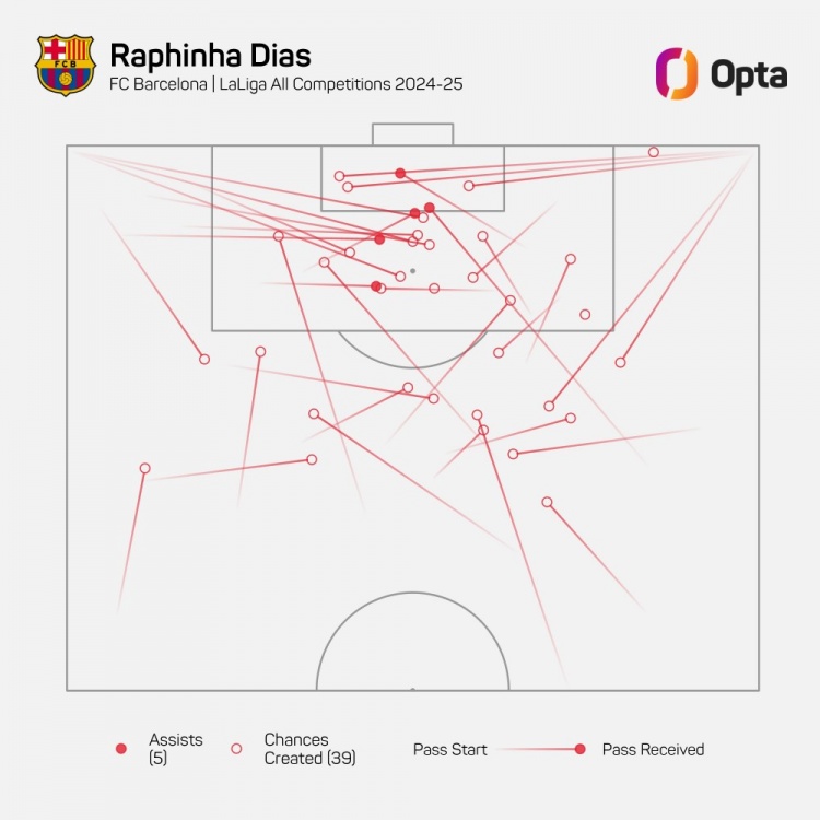 拉菲尼亞本賽季為巴薩各賽事創(chuàng)造39次進(jìn)球機(jī)會(huì)，歐洲五大聯(lián)賽居首