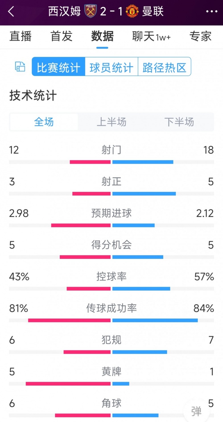 曼聯(lián)1-2西漢姆全場(chǎng)數(shù)據(jù)：射門18-12，射正5-3，得分機(jī)會(huì)5-5