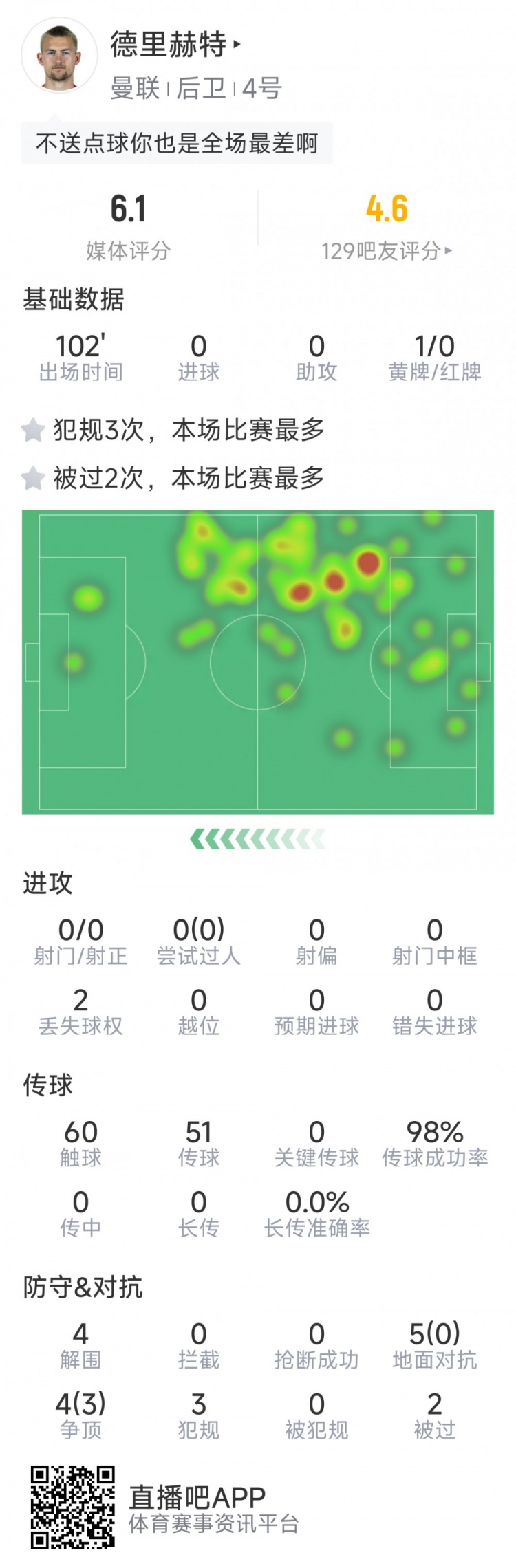 德里赫特本場數(shù)據(jù)：1次送點，5次地面對抗0成功，評分全場最低