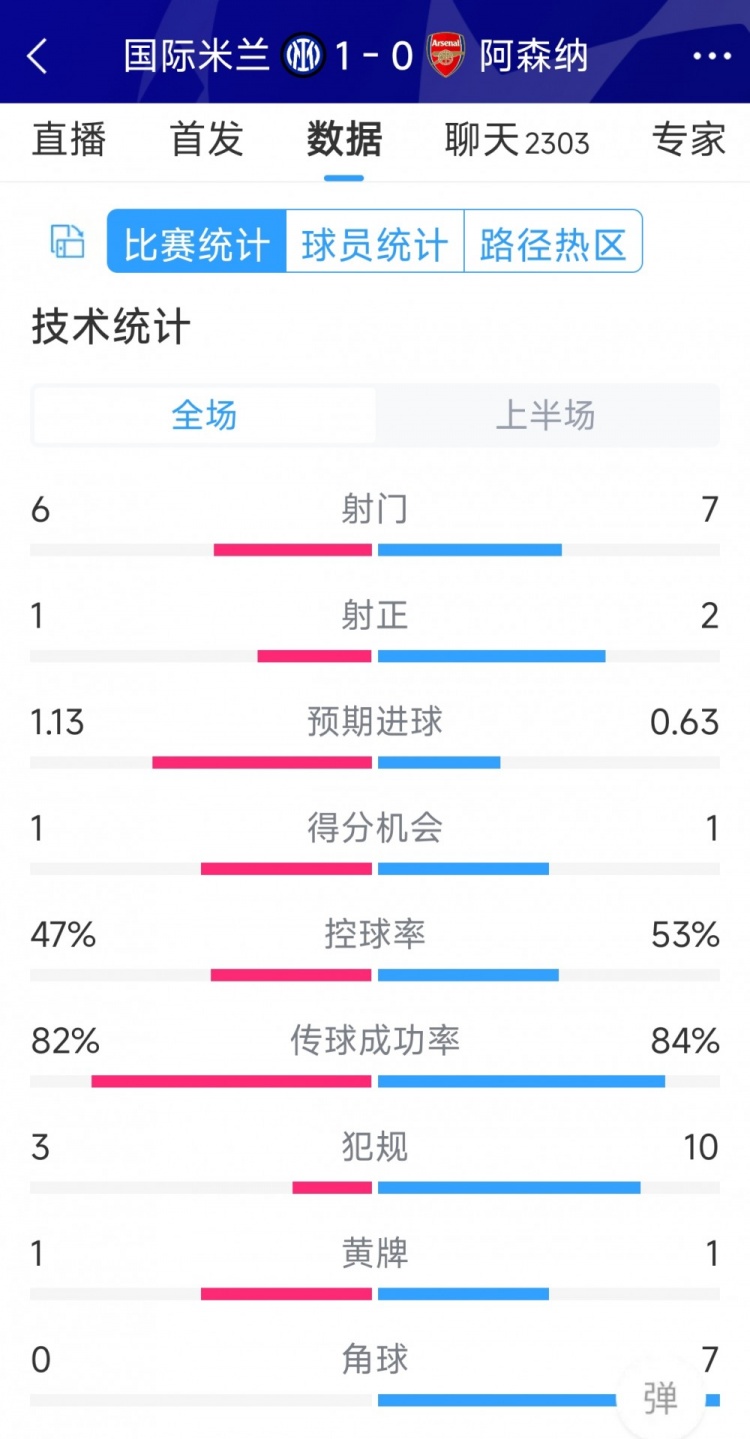 國米vs阿森納半場數(shù)據(jù)：射門6-7，射正1-2，角球0-7