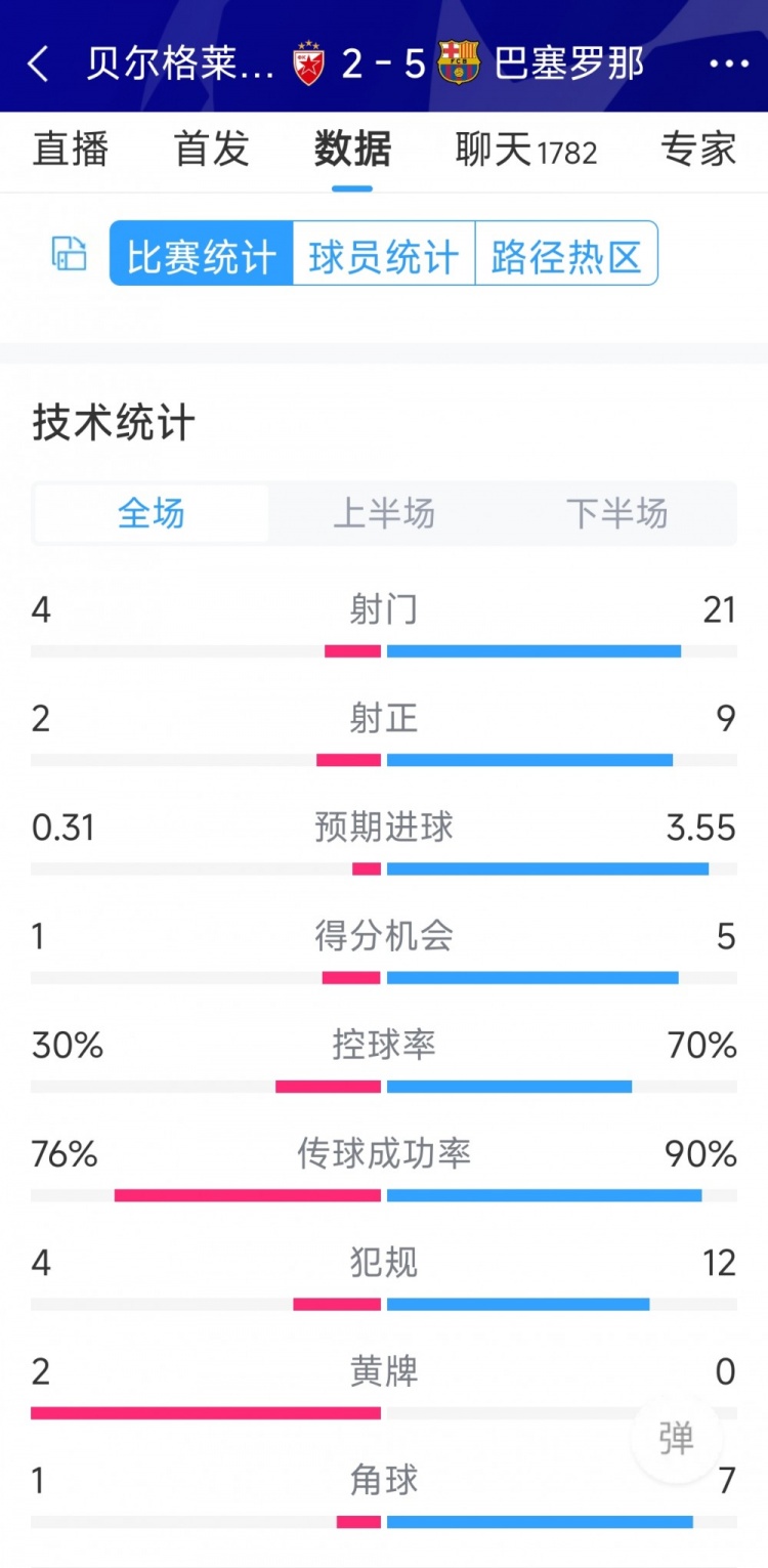 進(jìn)攻盛宴！巴薩5-2貝爾格萊德紅星全場(chǎng)數(shù)據(jù)：射門(mén)21-4，射正9-2