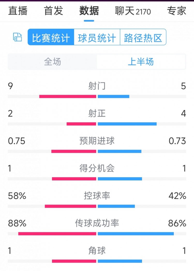 曼聯(lián)vs萊斯特城半場數(shù)據(jù)：射門9-5，射正2-4，得分機會1-1