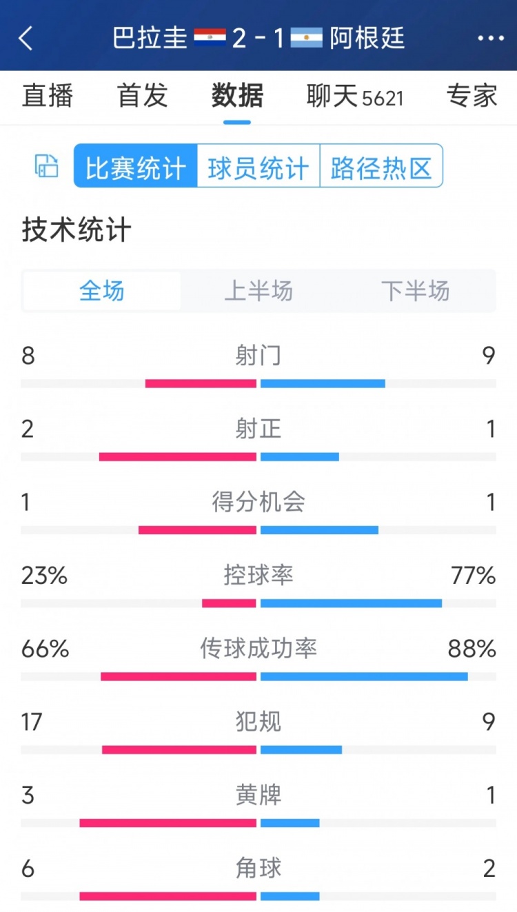 阿根廷1-2巴拉圭全場(chǎng)數(shù)據(jù)：射門9-8，射正1-2，阿根廷控球率77%