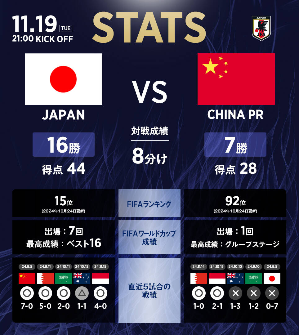 日本隊官推列中日交手數據：日本隊16勝8平7負，進44球丟28球