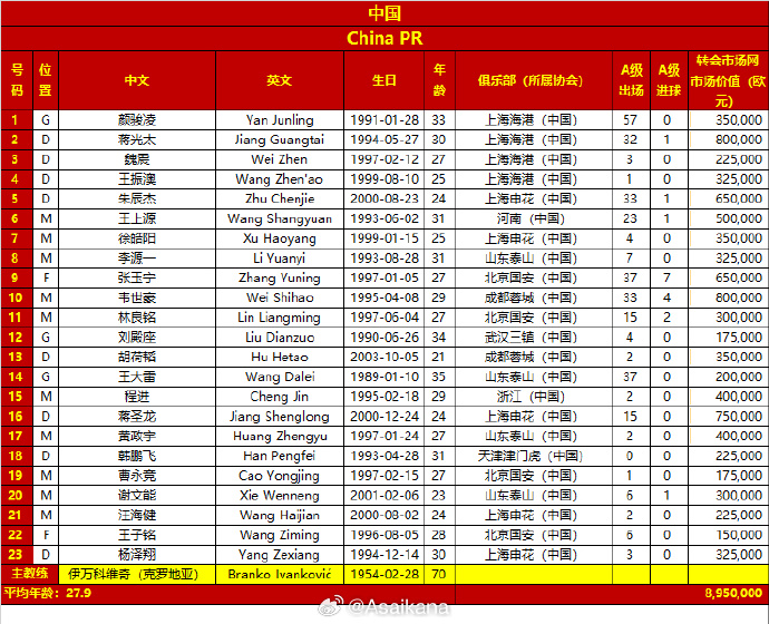 差超32倍！國(guó)足vs日本23人身價(jià)對(duì)比：國(guó)足895萬(wàn)歐，日本2.86億歐