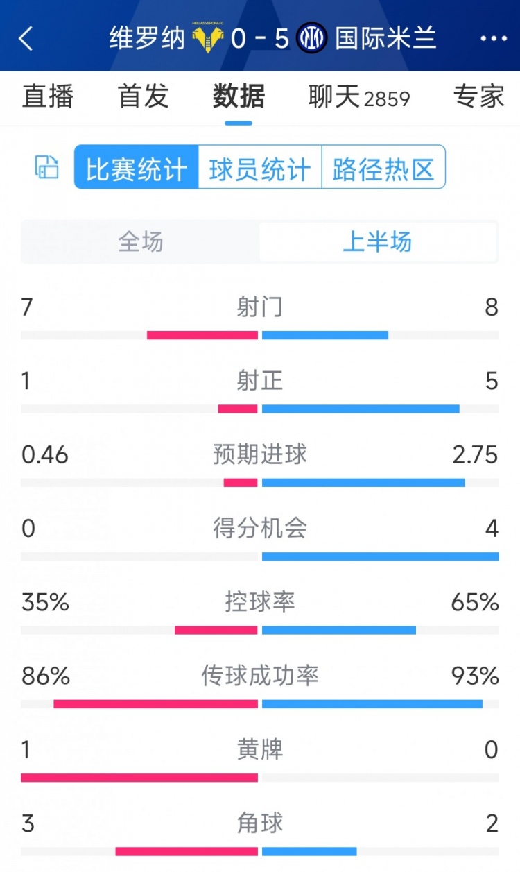 國(guó)米5次射正進(jìn)5球！國(guó)米vs維羅納半場(chǎng)數(shù)據(jù)：射門(mén)8-7，射正5-1