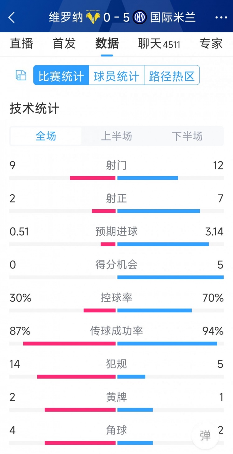 半場收手，國米5-0維羅納全場數(shù)據(jù)：射門12-9，射正7-2