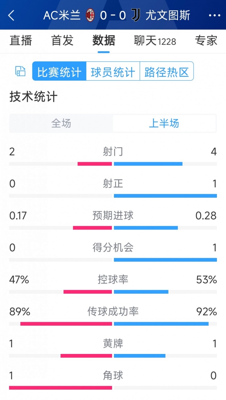 半場(chǎng)互交白卷，AC米蘭vs尤文半場(chǎng)數(shù)據(jù)：射門2-4，射正0-1