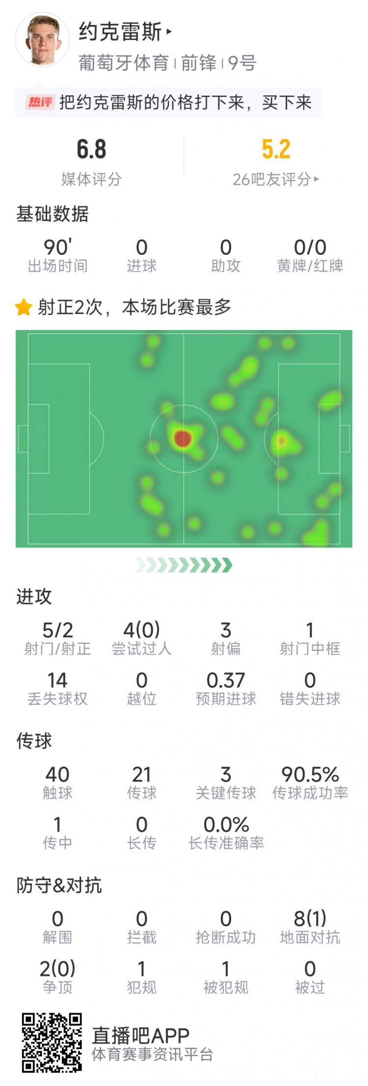 約克雷斯本場數據：10次對抗僅1成功，5射2正，3次關鍵傳球